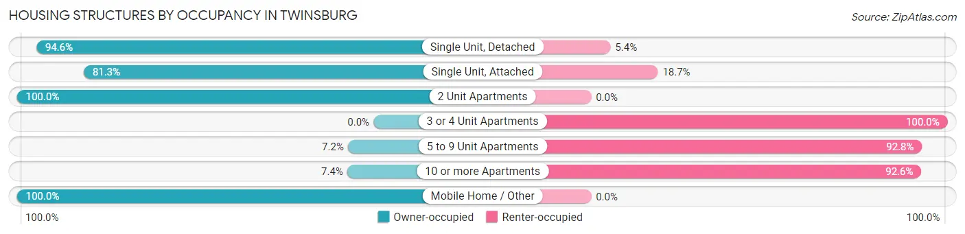 Housing Structures by Occupancy in Twinsburg