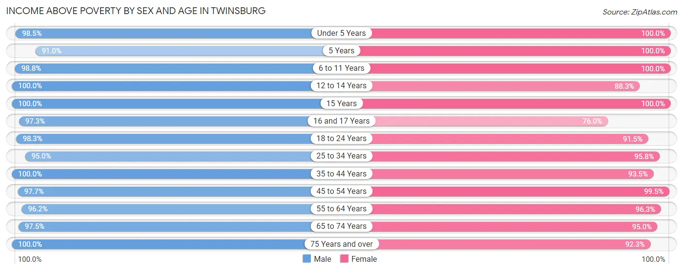 Income Above Poverty by Sex and Age in Twinsburg