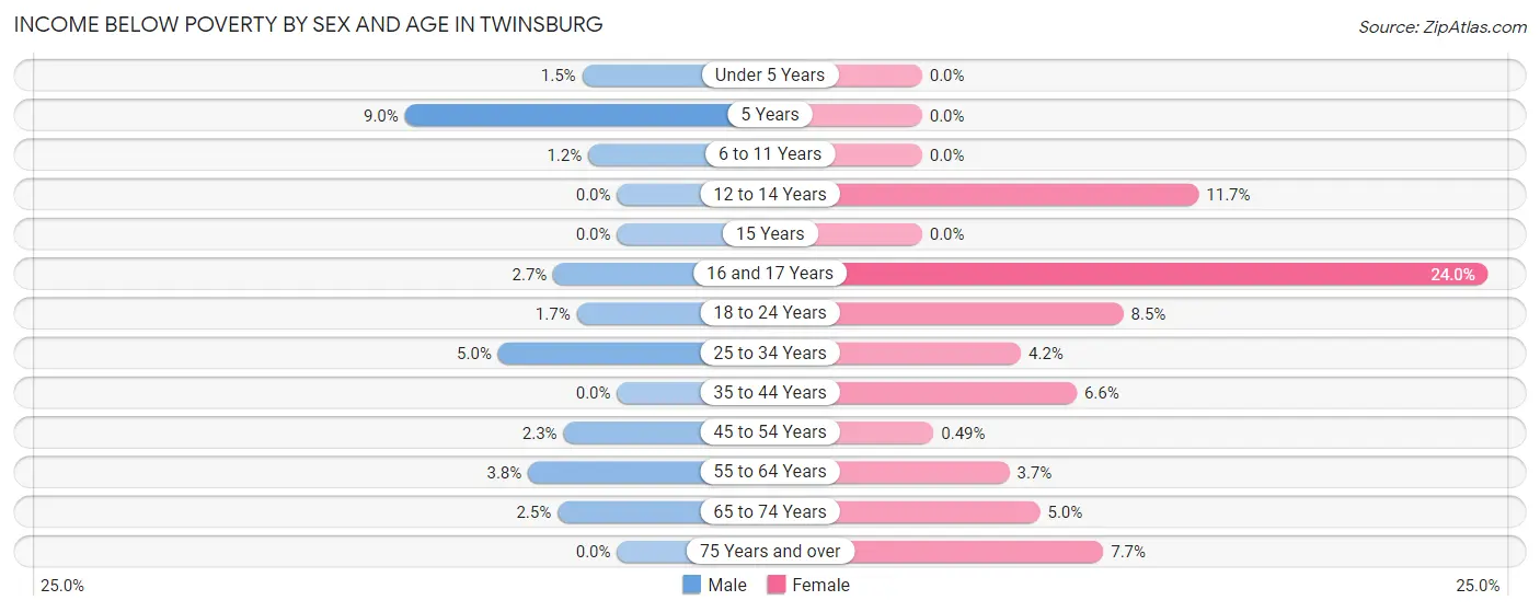 Income Below Poverty by Sex and Age in Twinsburg