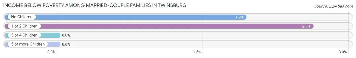 Income Below Poverty Among Married-Couple Families in Twinsburg