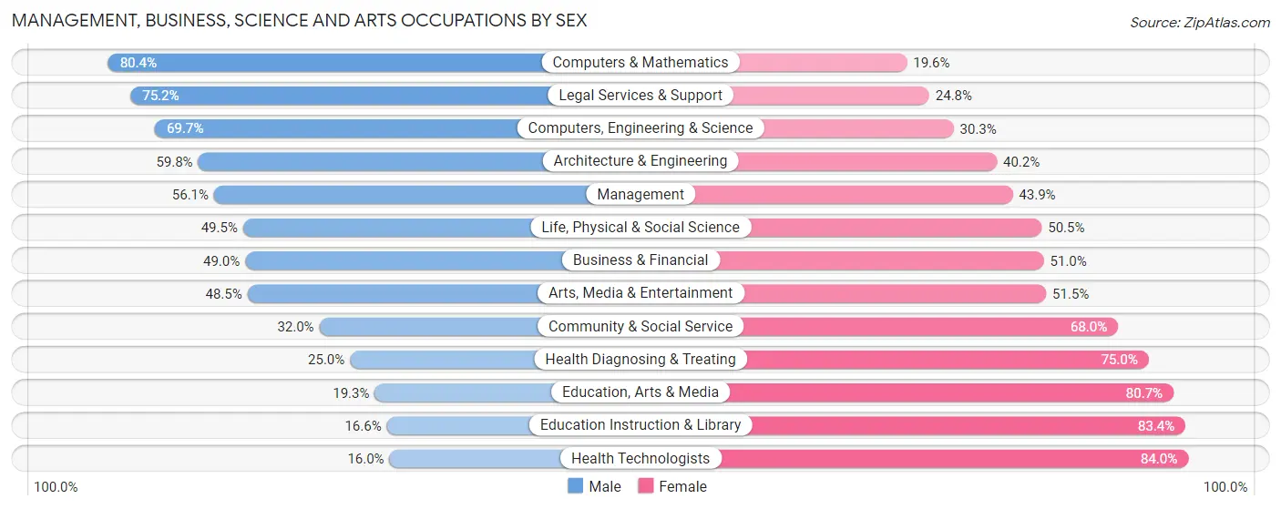 Management, Business, Science and Arts Occupations by Sex in Twinsburg