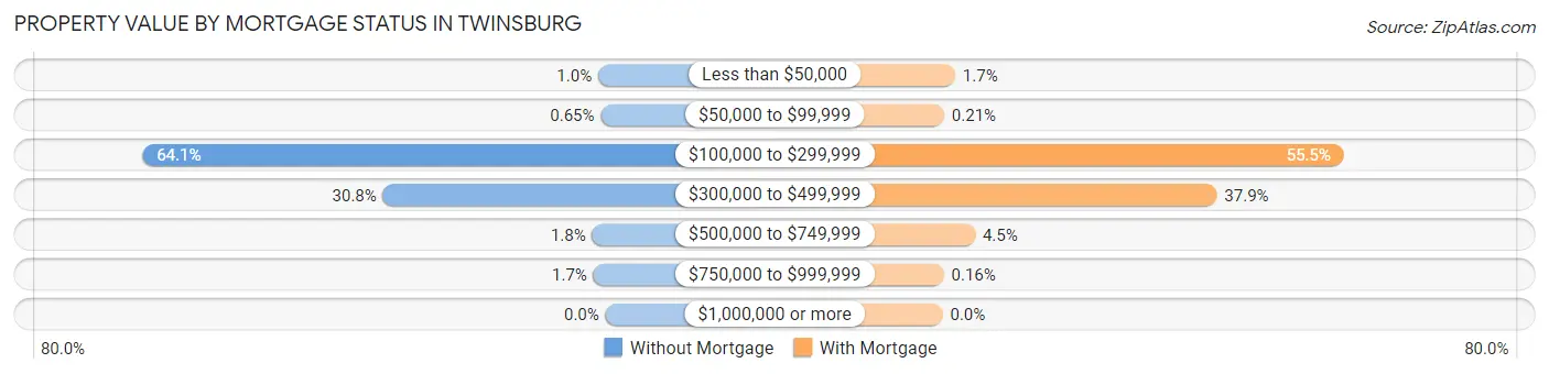 Property Value by Mortgage Status in Twinsburg
