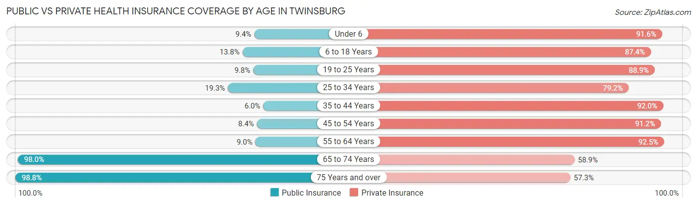 Public vs Private Health Insurance Coverage by Age in Twinsburg