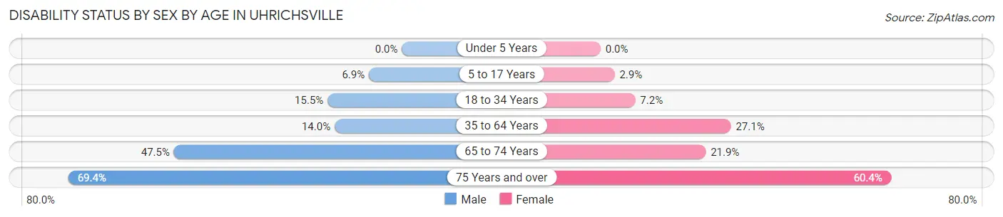 Disability Status by Sex by Age in Uhrichsville