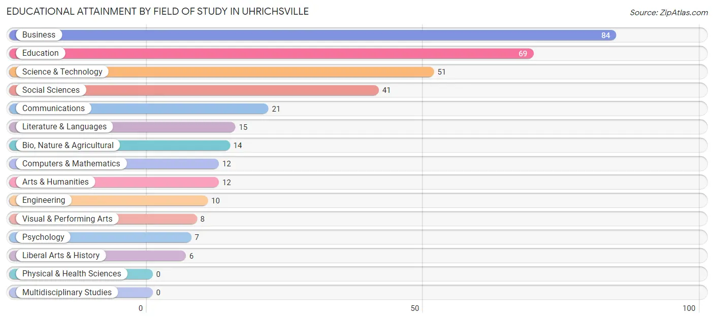 Educational Attainment by Field of Study in Uhrichsville
