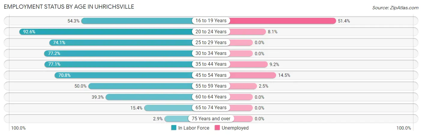 Employment Status by Age in Uhrichsville