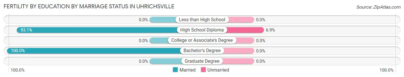 Female Fertility by Education by Marriage Status in Uhrichsville