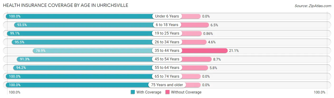 Health Insurance Coverage by Age in Uhrichsville