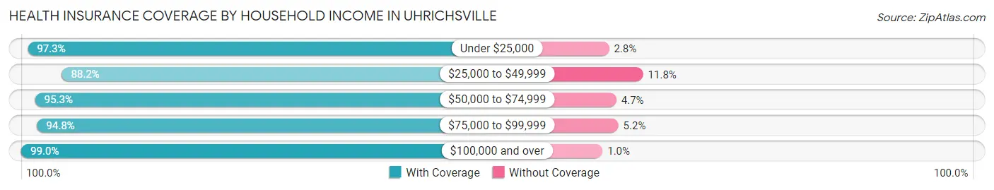 Health Insurance Coverage by Household Income in Uhrichsville
