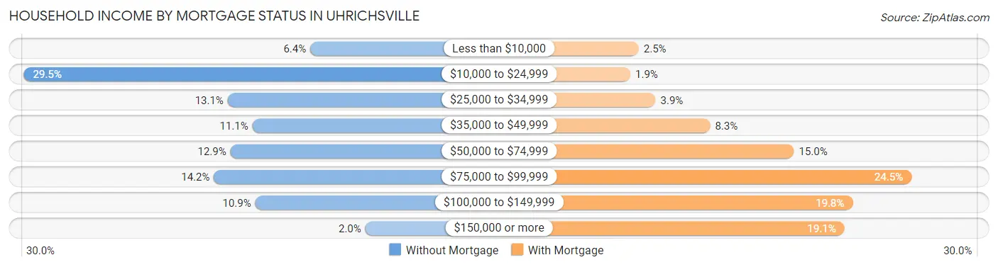 Household Income by Mortgage Status in Uhrichsville