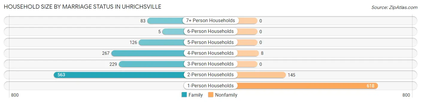 Household Size by Marriage Status in Uhrichsville