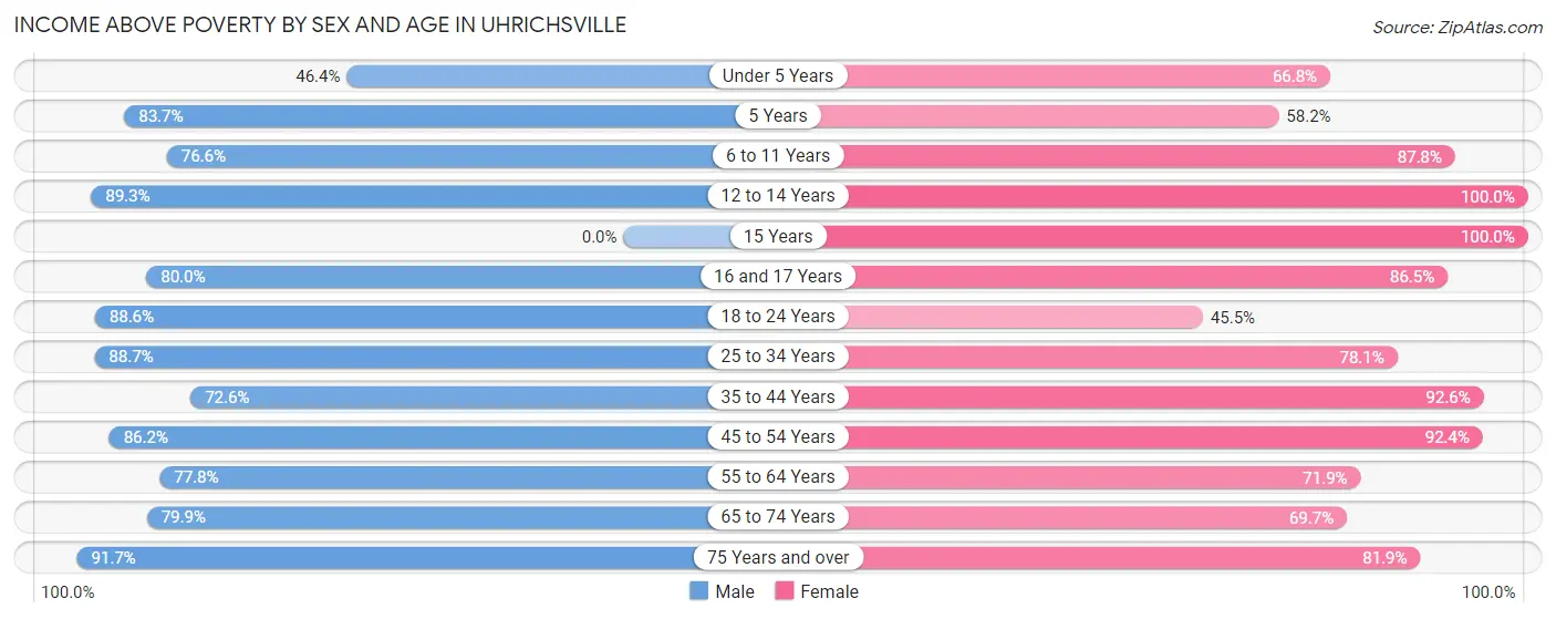 Income Above Poverty by Sex and Age in Uhrichsville