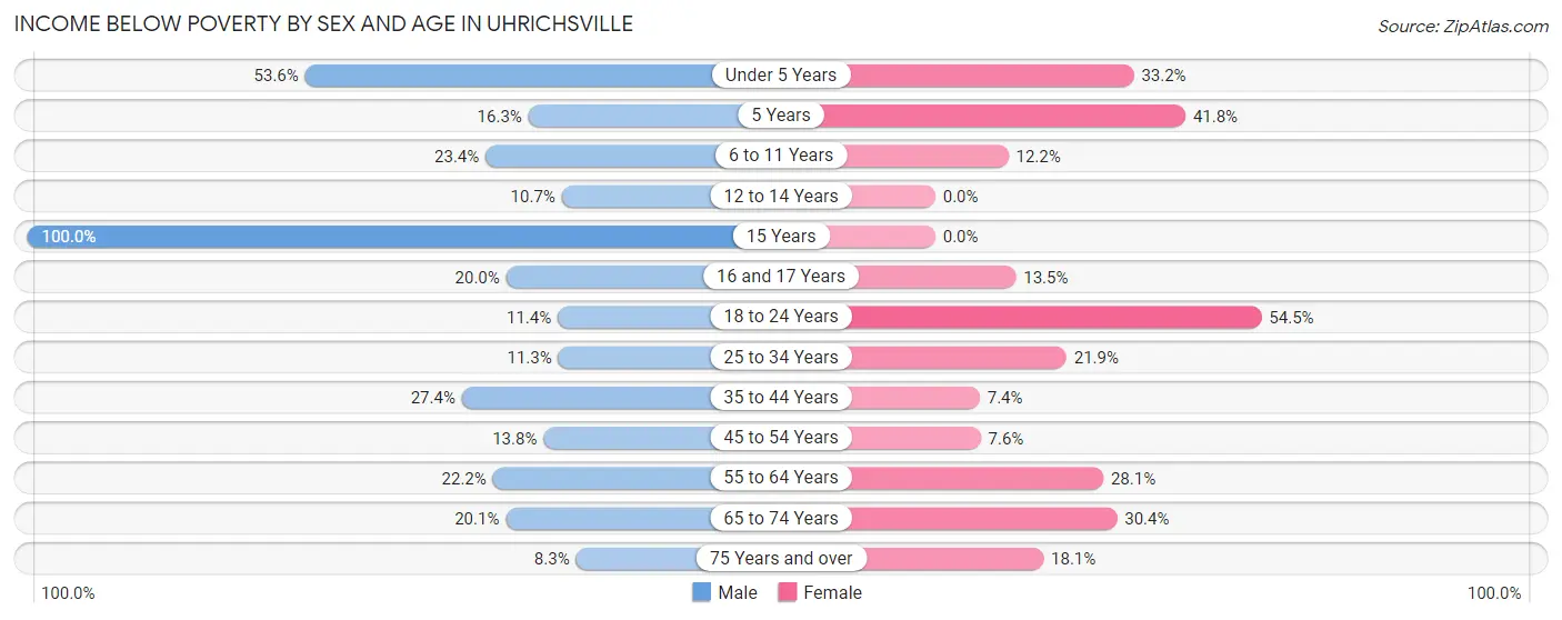 Income Below Poverty by Sex and Age in Uhrichsville