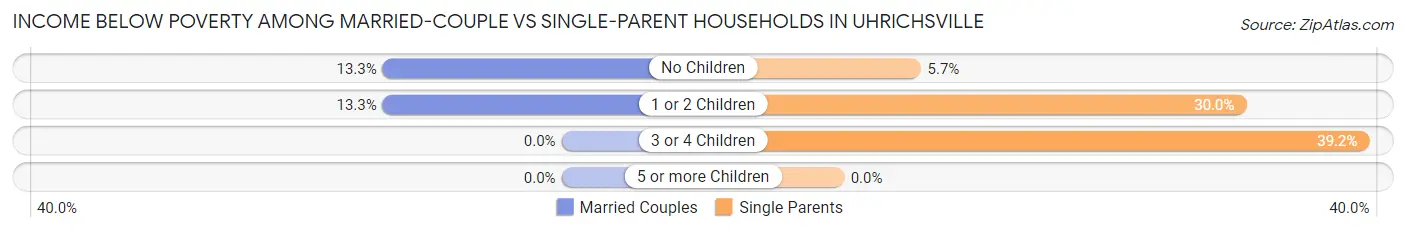 Income Below Poverty Among Married-Couple vs Single-Parent Households in Uhrichsville