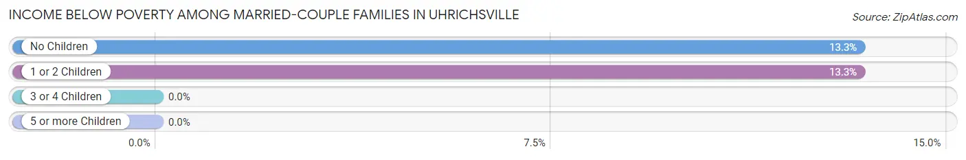 Income Below Poverty Among Married-Couple Families in Uhrichsville