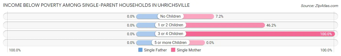 Income Below Poverty Among Single-Parent Households in Uhrichsville