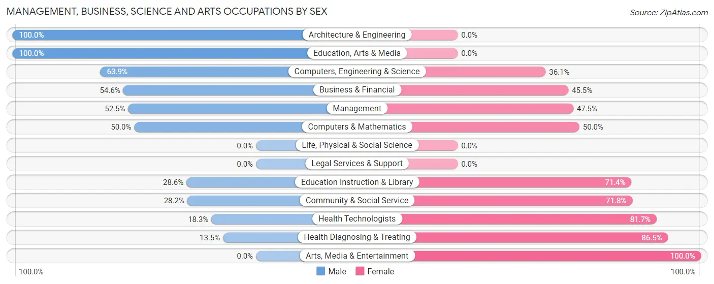 Management, Business, Science and Arts Occupations by Sex in Uhrichsville