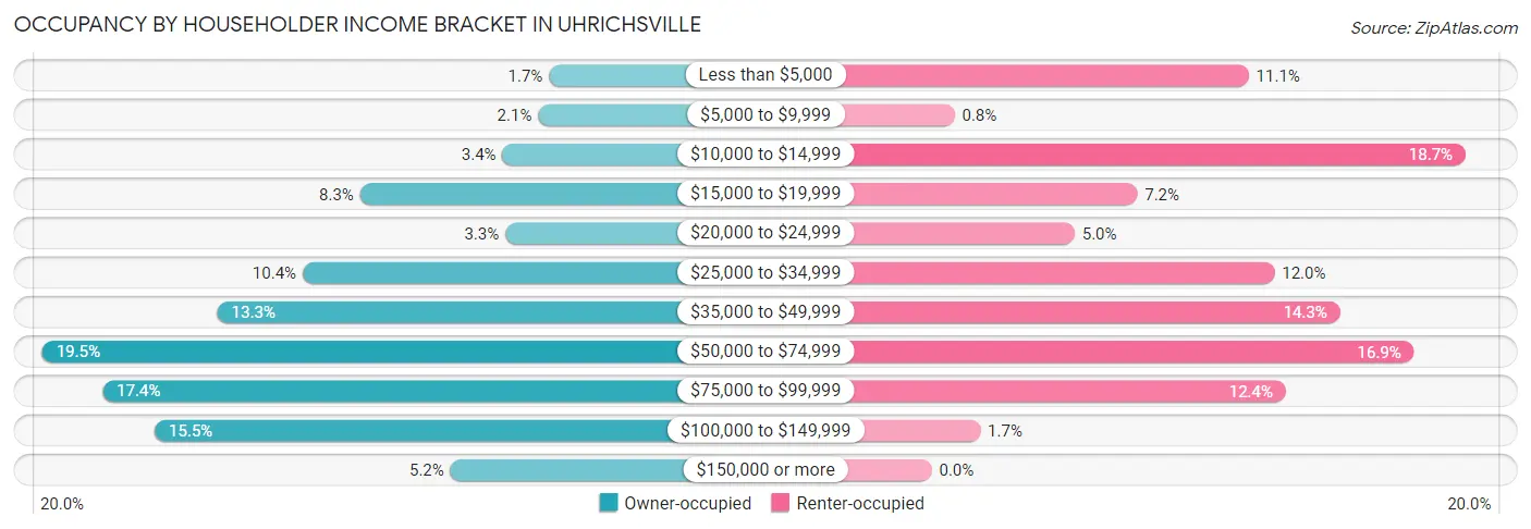 Occupancy by Householder Income Bracket in Uhrichsville