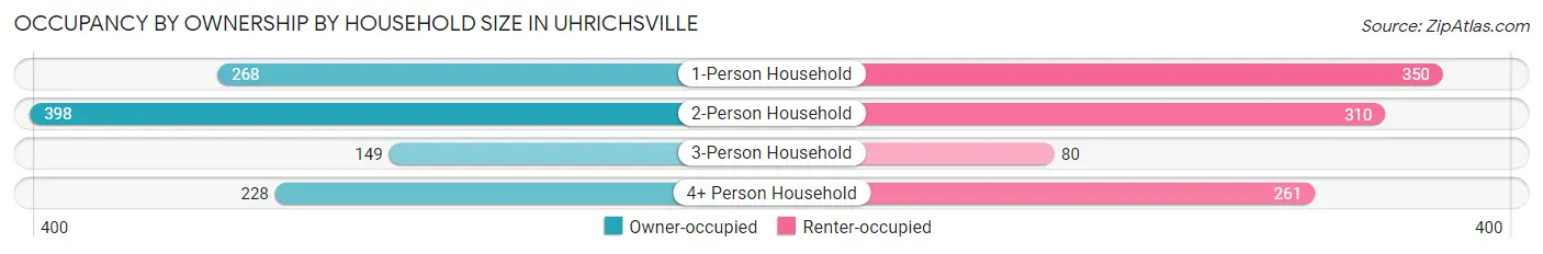 Occupancy by Ownership by Household Size in Uhrichsville
