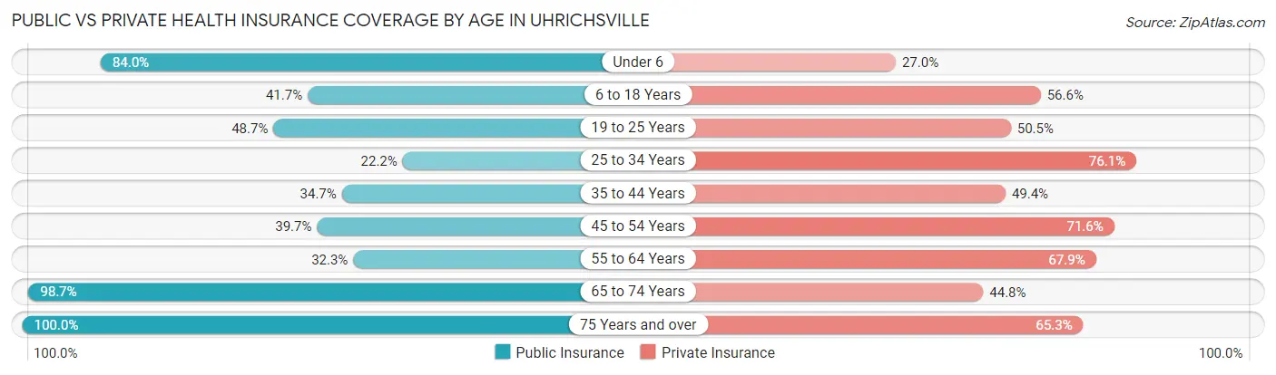 Public vs Private Health Insurance Coverage by Age in Uhrichsville