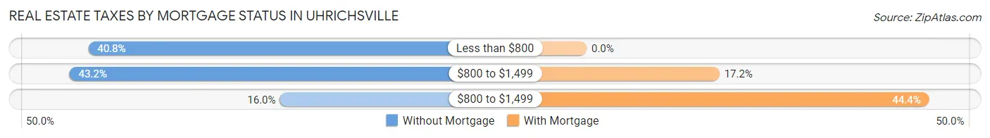 Real Estate Taxes by Mortgage Status in Uhrichsville