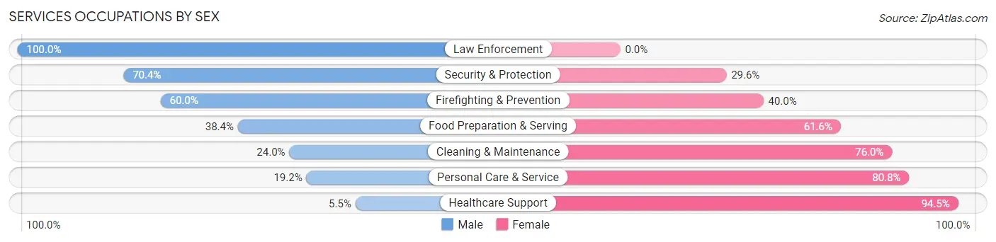 Services Occupations by Sex in Uhrichsville