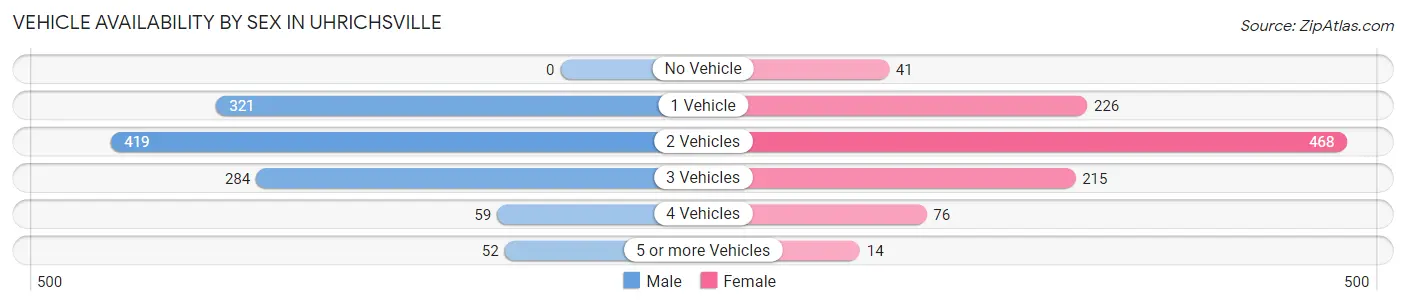 Vehicle Availability by Sex in Uhrichsville