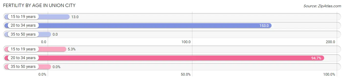 Female Fertility by Age in Union City