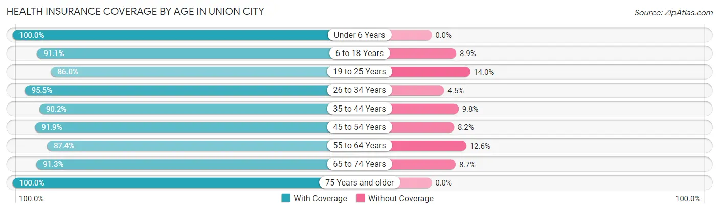 Health Insurance Coverage by Age in Union City
