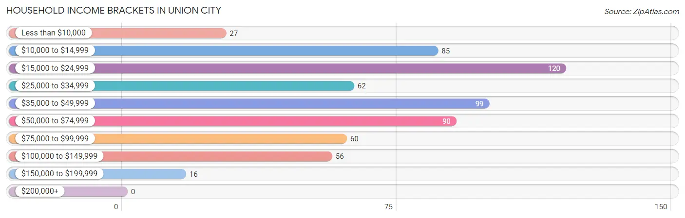 Household Income Brackets in Union City