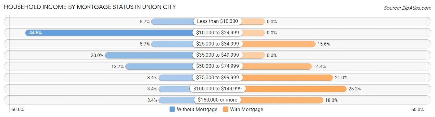 Household Income by Mortgage Status in Union City