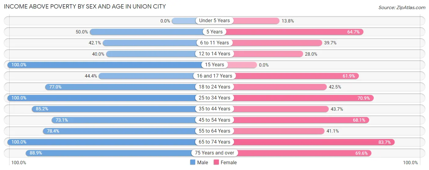 Income Above Poverty by Sex and Age in Union City