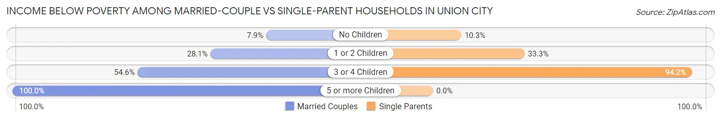 Income Below Poverty Among Married-Couple vs Single-Parent Households in Union City