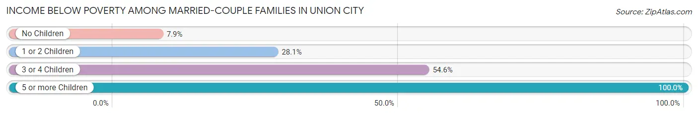 Income Below Poverty Among Married-Couple Families in Union City