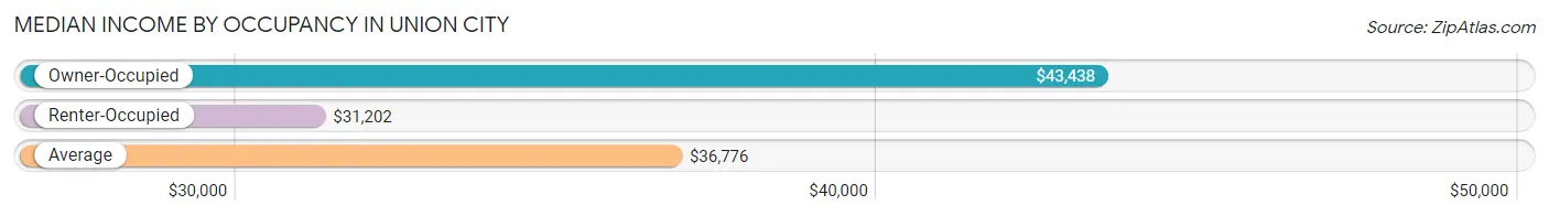 Median Income by Occupancy in Union City