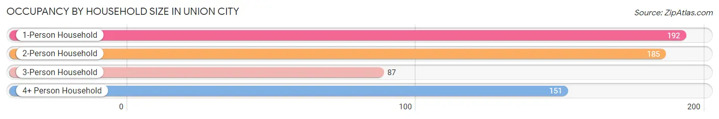 Occupancy by Household Size in Union City