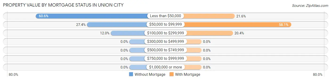 Property Value by Mortgage Status in Union City