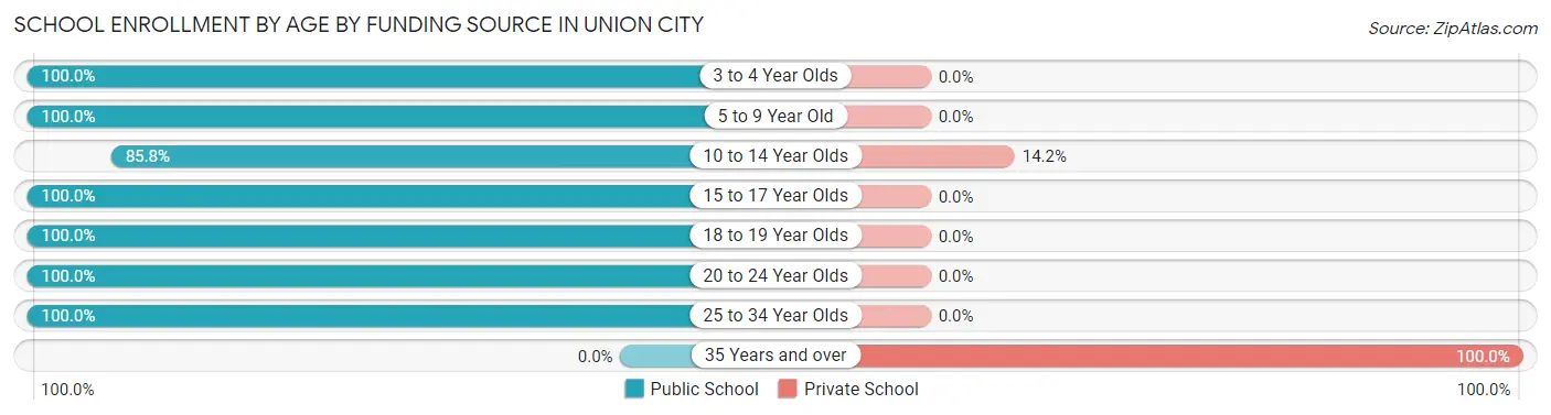 School Enrollment by Age by Funding Source in Union City