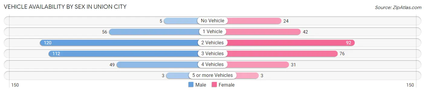 Vehicle Availability by Sex in Union City