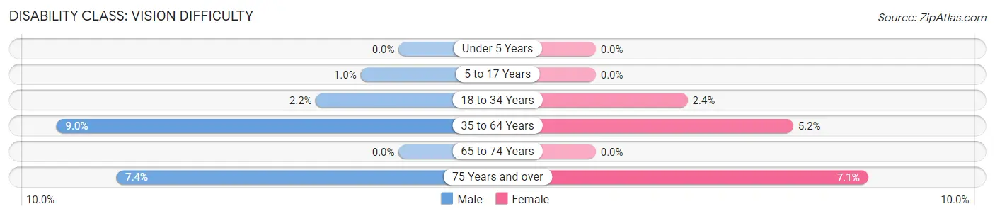 Disability in Union City: <span>Vision Difficulty</span>