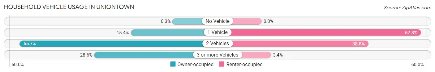 Household Vehicle Usage in Uniontown