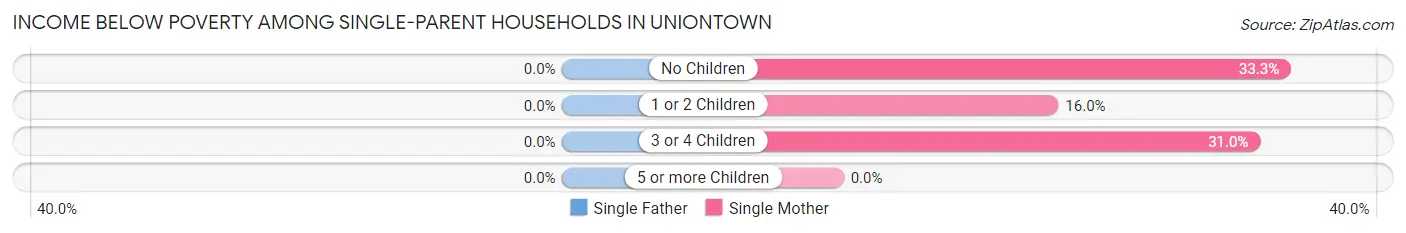 Income Below Poverty Among Single-Parent Households in Uniontown