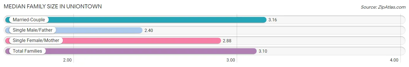 Median Family Size in Uniontown