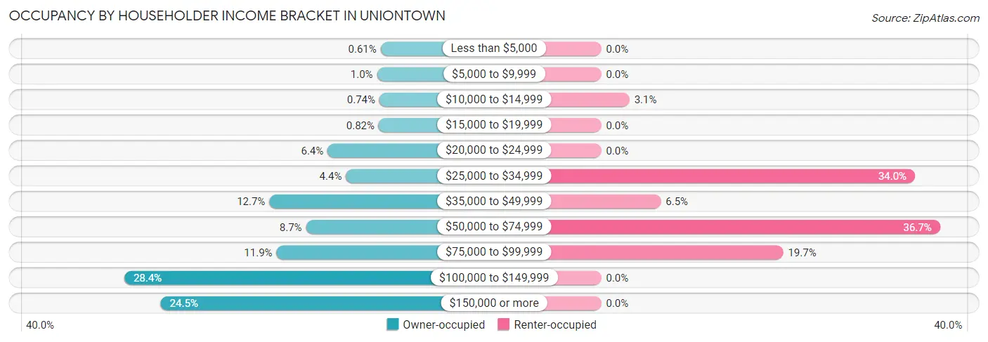Occupancy by Householder Income Bracket in Uniontown