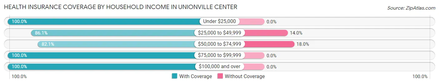 Health Insurance Coverage by Household Income in Unionville Center
