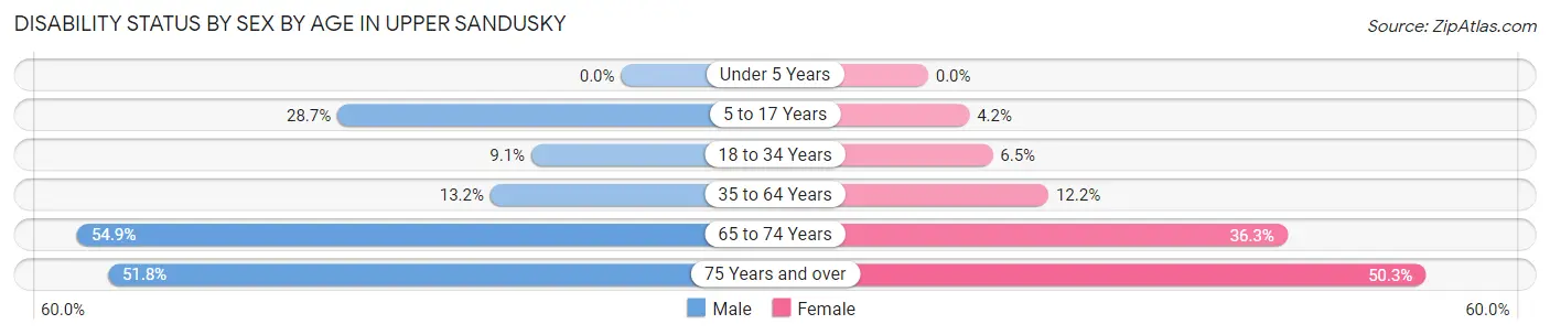 Disability Status by Sex by Age in Upper Sandusky