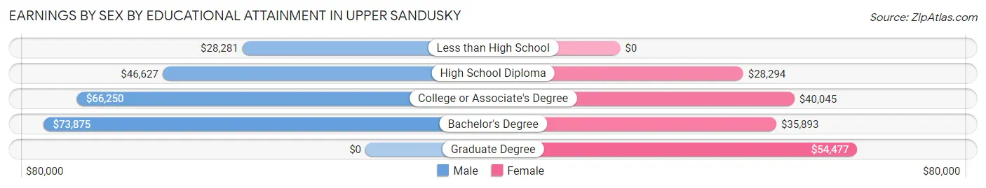 Earnings by Sex by Educational Attainment in Upper Sandusky