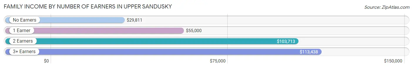 Family Income by Number of Earners in Upper Sandusky