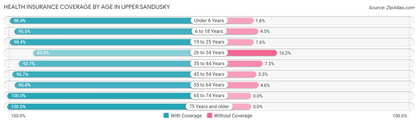 Health Insurance Coverage by Age in Upper Sandusky