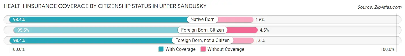 Health Insurance Coverage by Citizenship Status in Upper Sandusky
